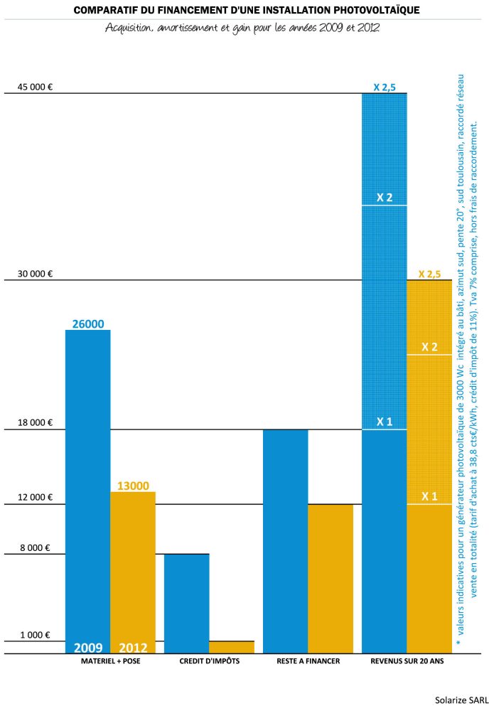 COMPARATIF2009-12